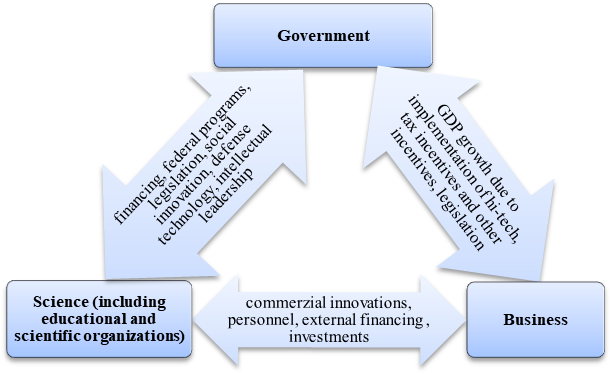 Interaction of the state, science and business in the process of results of intellectual activity commercialization